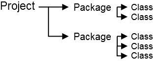 Software hierarchy diagram