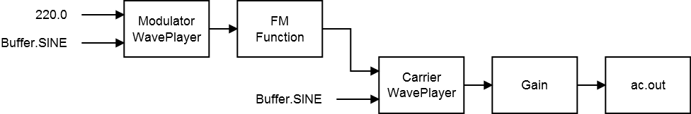 Frequency modulation unit generators