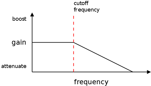 Frequency response of a low pass filter