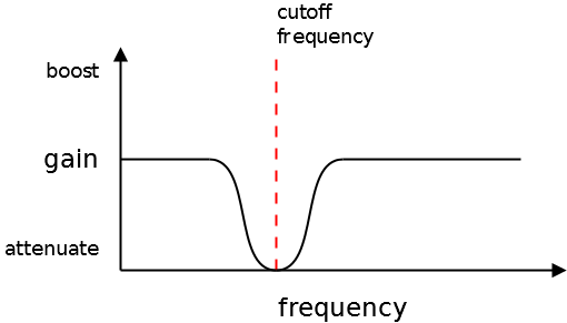 Frequency response of a notch filter