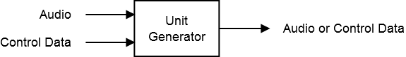 Unit generator