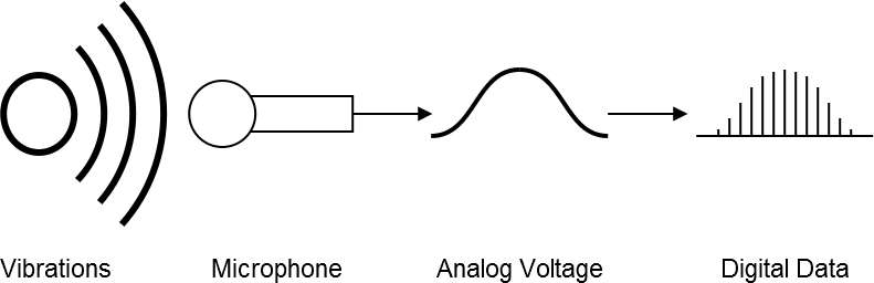 Vibrations to analog to digital